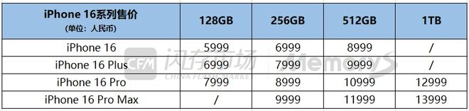 大投资；苹果iPhone 16全系列不涨价标配8GB内存AG真人国际Solidigm大连厂延续现有闪存路线并将加(图1)